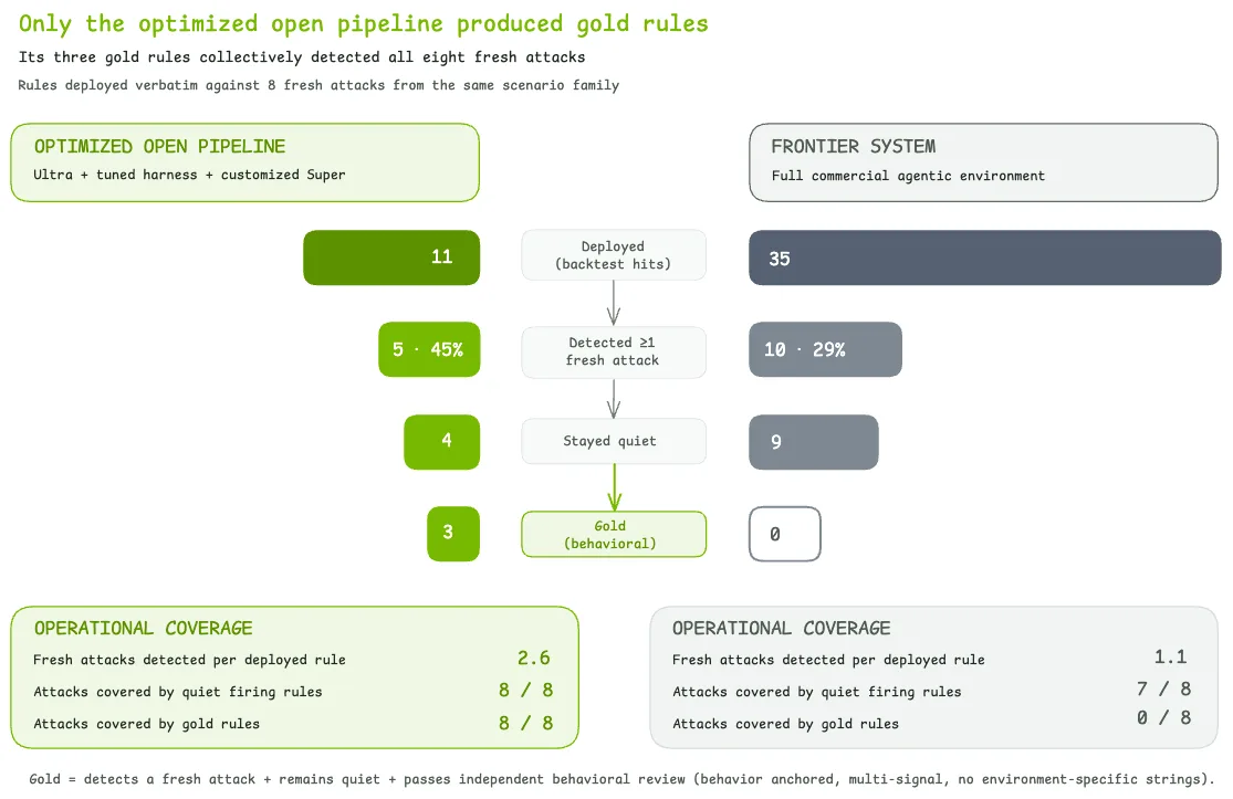 图 7 · Live-fire validation funnel