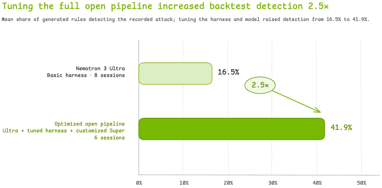图 6 · Mean backtest detection across independently seeded authoring sessions