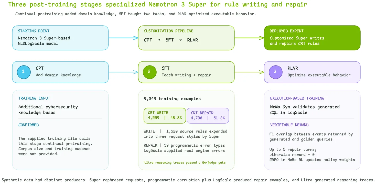 图 4 · Post-training specialized Nemotron 3 Super for detection, writing, and repair