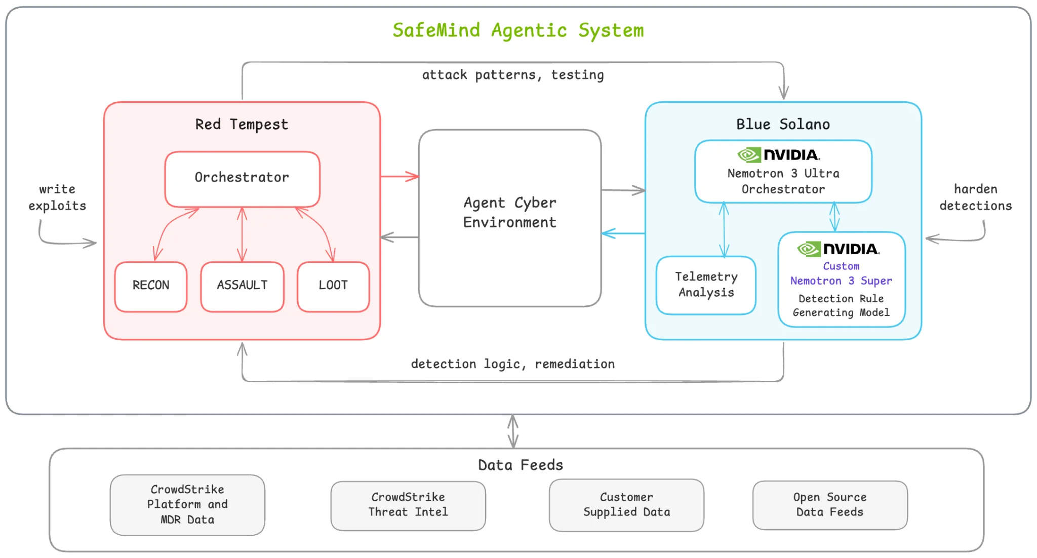 图 1 · Closed-loop agentic system for cybersecurity