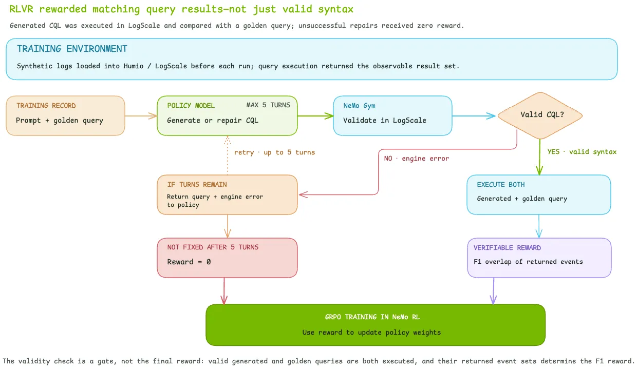 图 5 · RLVR rewarded matching query results, not merely valid syntax