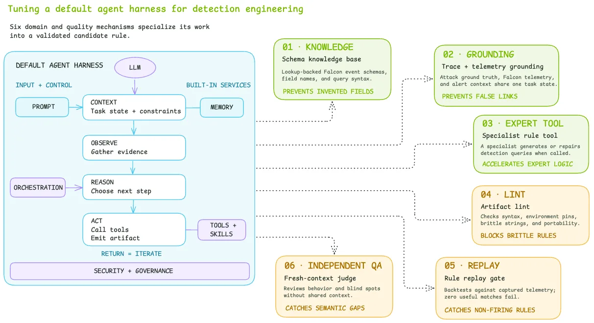 图 2 · Specializing a default agent harness for detection engineering
