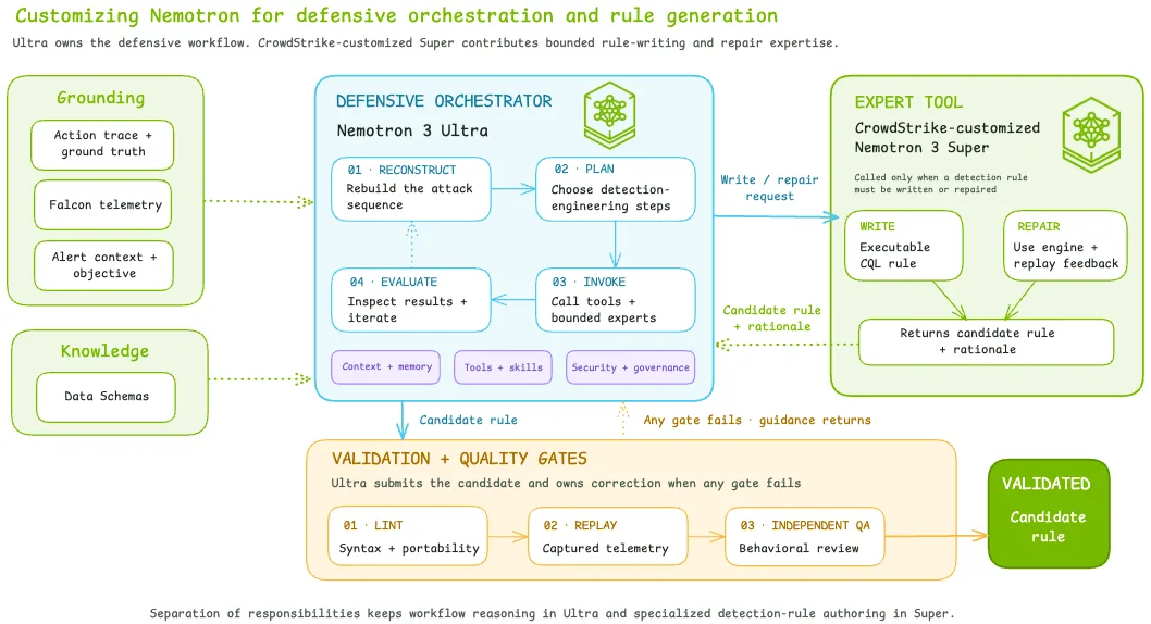 图 3 · Separating defensive orchestration from specialized detection writing and repair